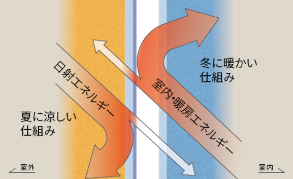 【山形市民必見】窓を変えるだけで、今年の夏が涼しくなるって本当？ やまマドのブログ 写真4